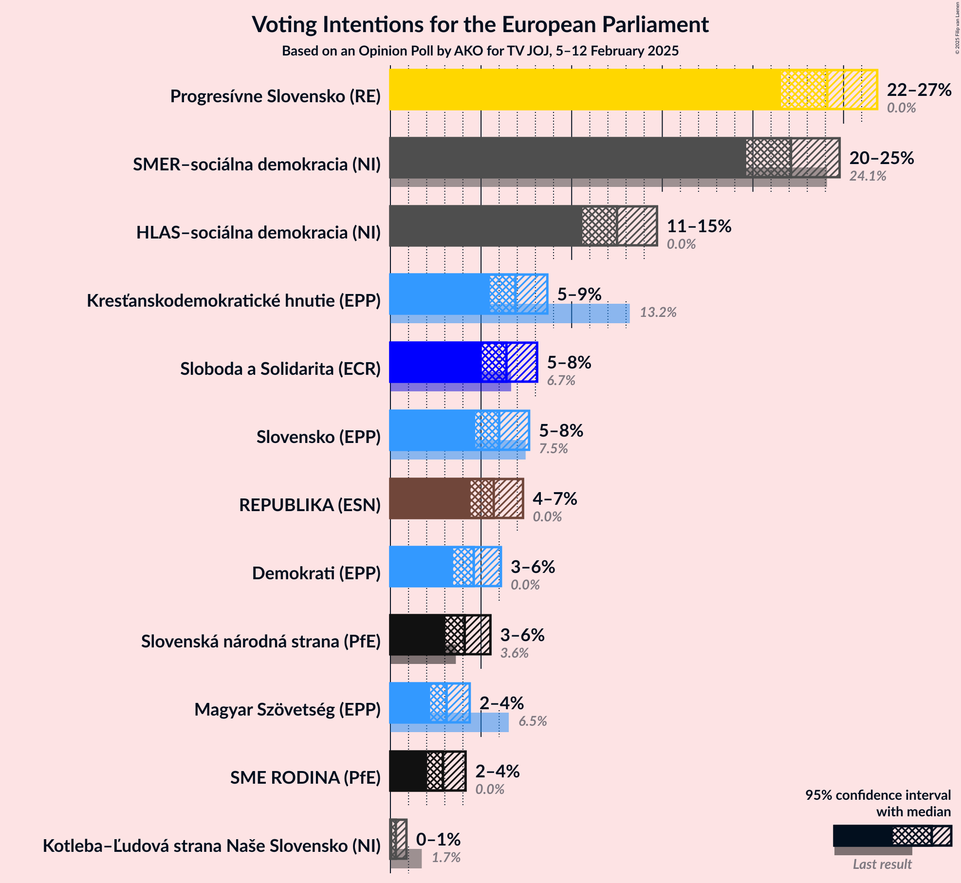 Graph with voting intentions not yet produced