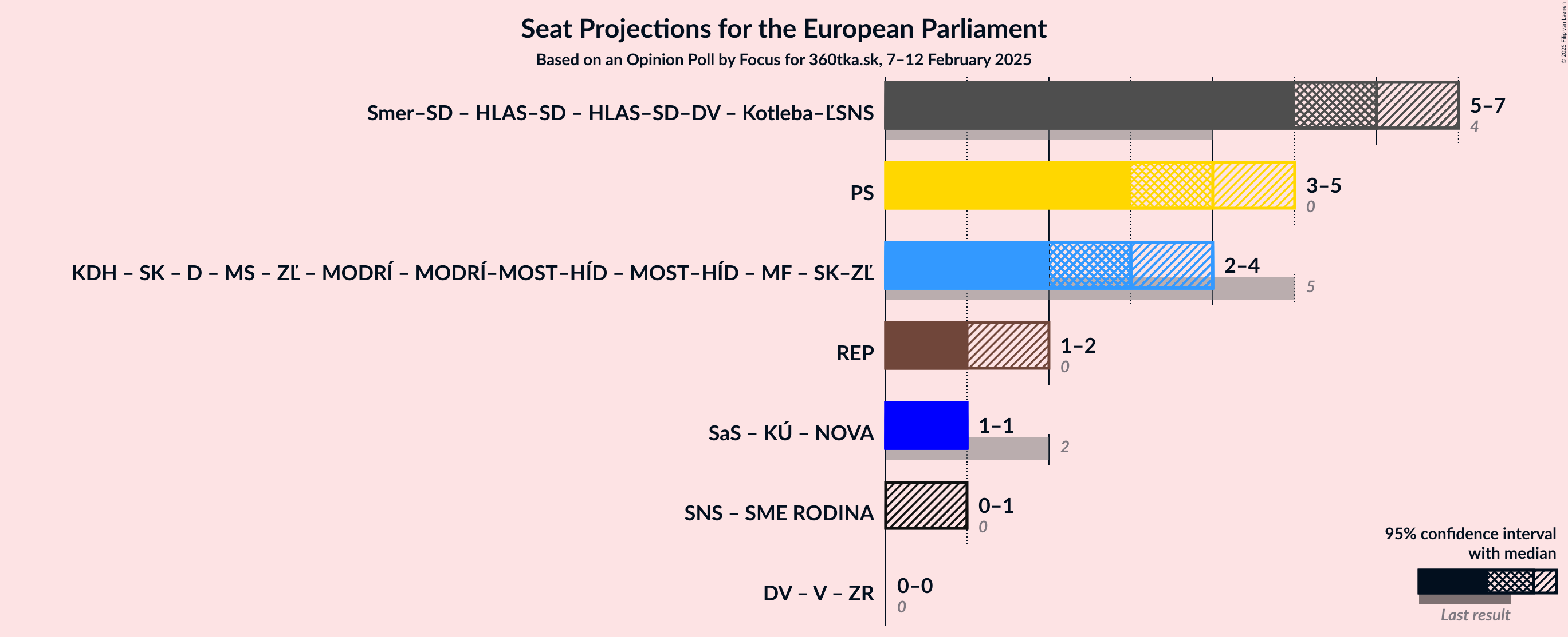 Graph with coalitions seats not yet produced