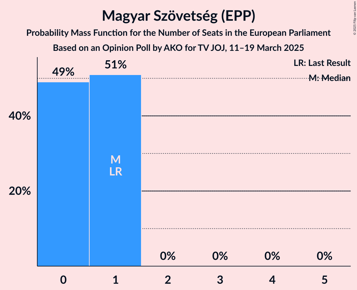 Seats Probability Mass Function Graph with seats probability mass function not yet produced