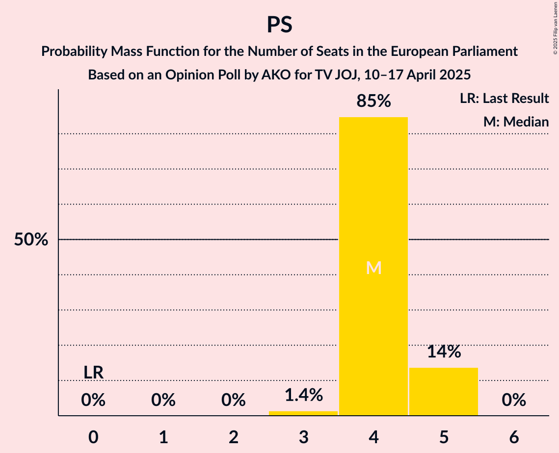 Seats Probability Mass Function Graph with seats probability mass function not yet produced