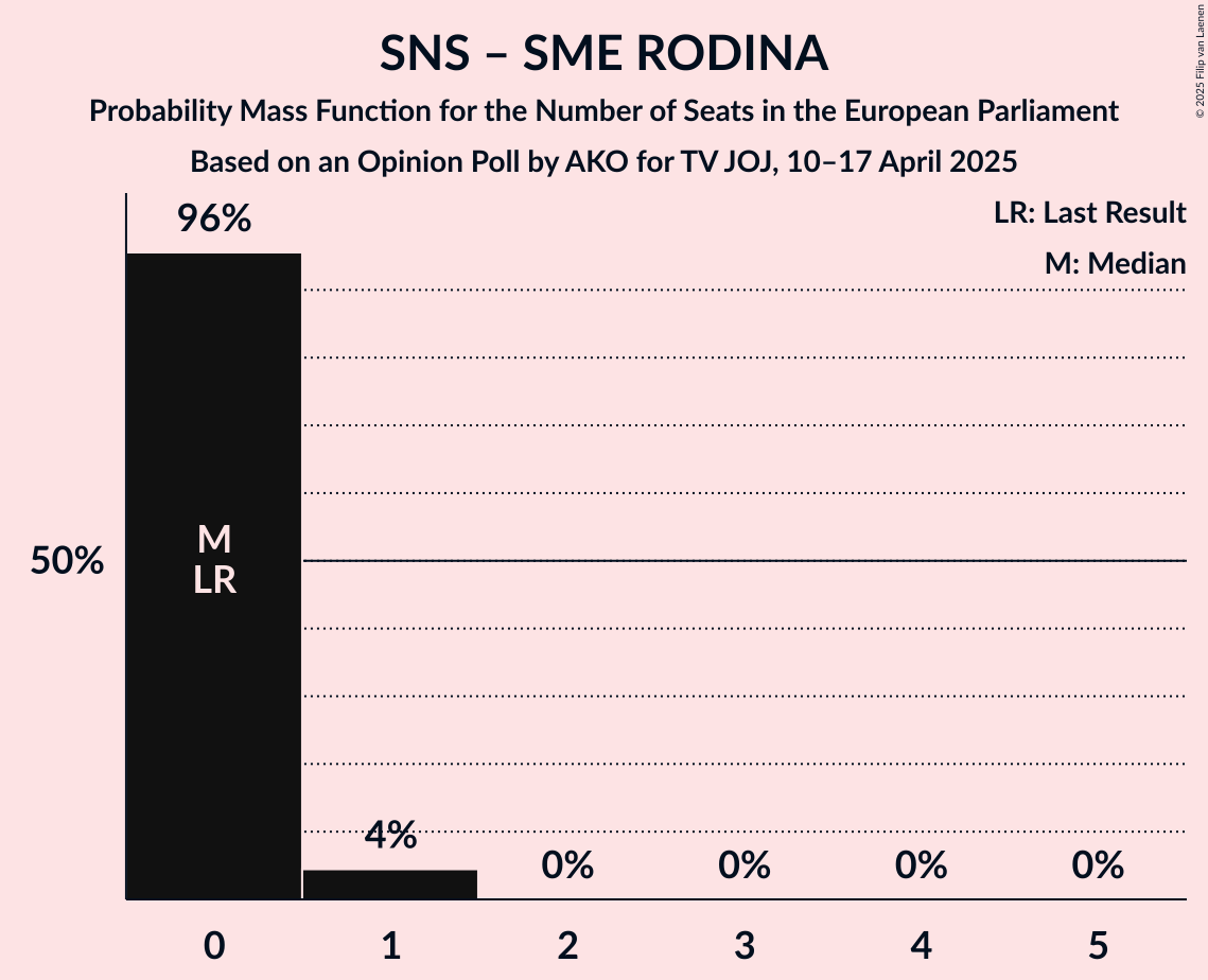 Seats Probability Mass Function Graph with seats probability mass function not yet produced