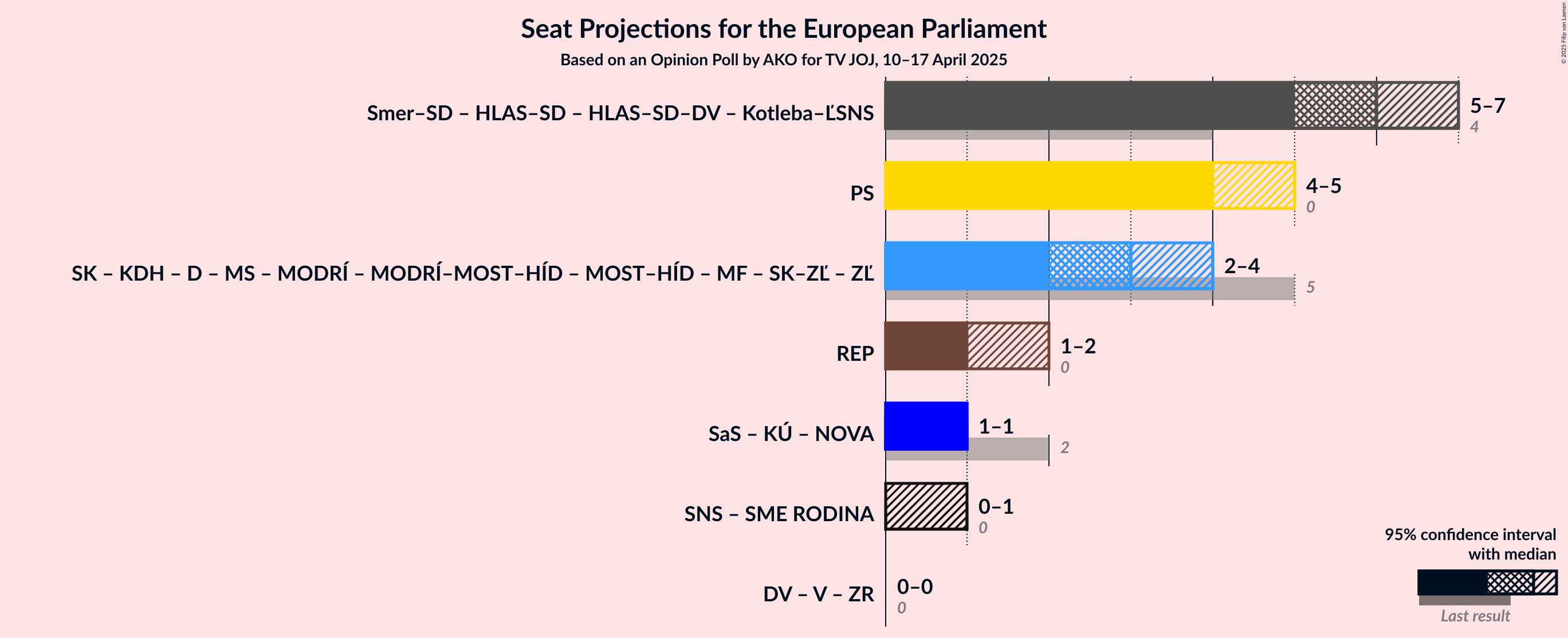 Coalitions Seats Graph with coalitions seats not yet produced