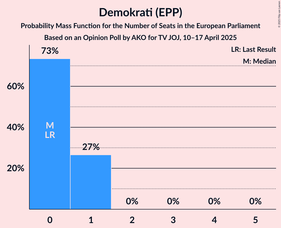 Seats Probability Mass Function Graph with seats probability mass function not yet produced
