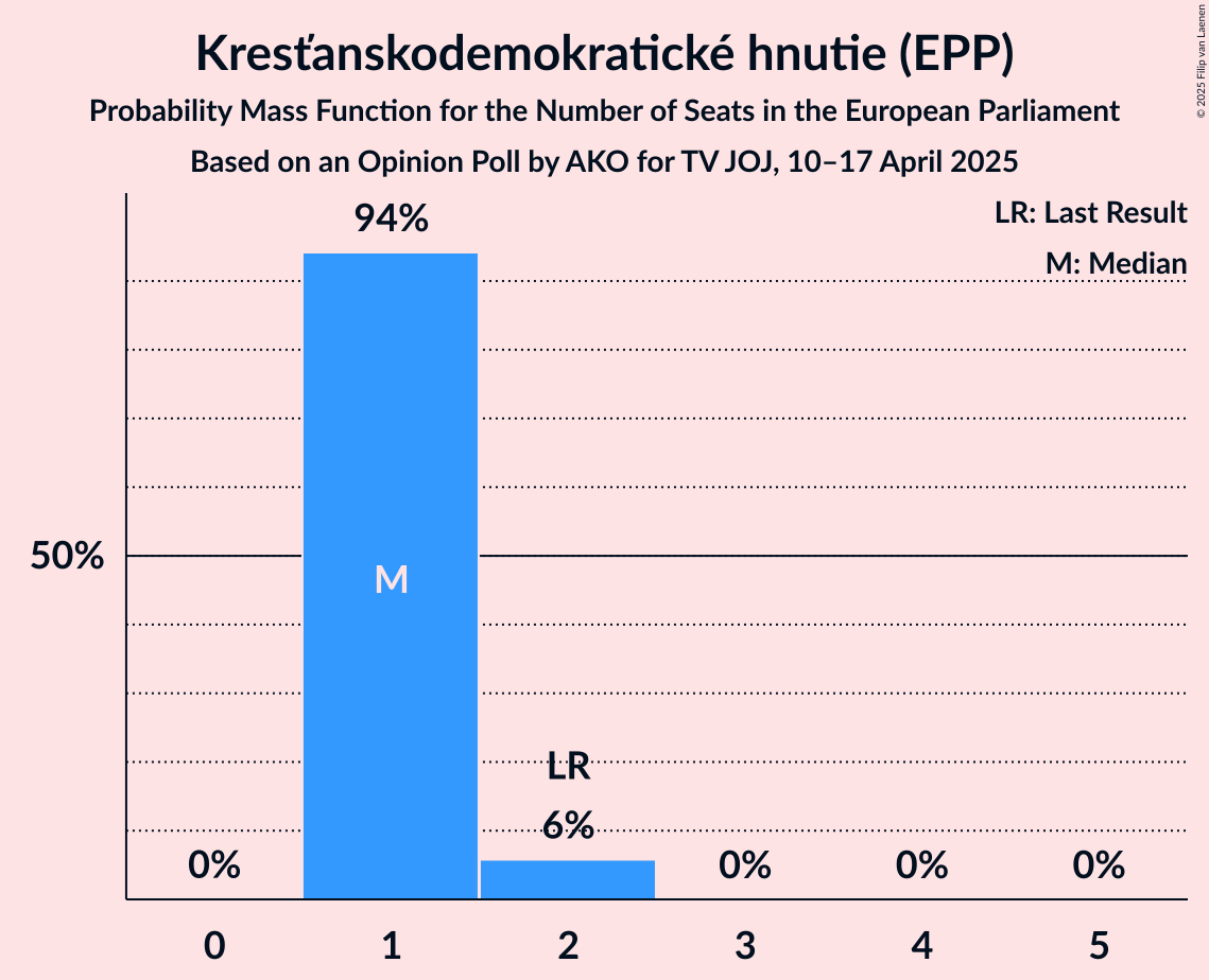 Seats Probability Mass Function Graph with seats probability mass function not yet produced