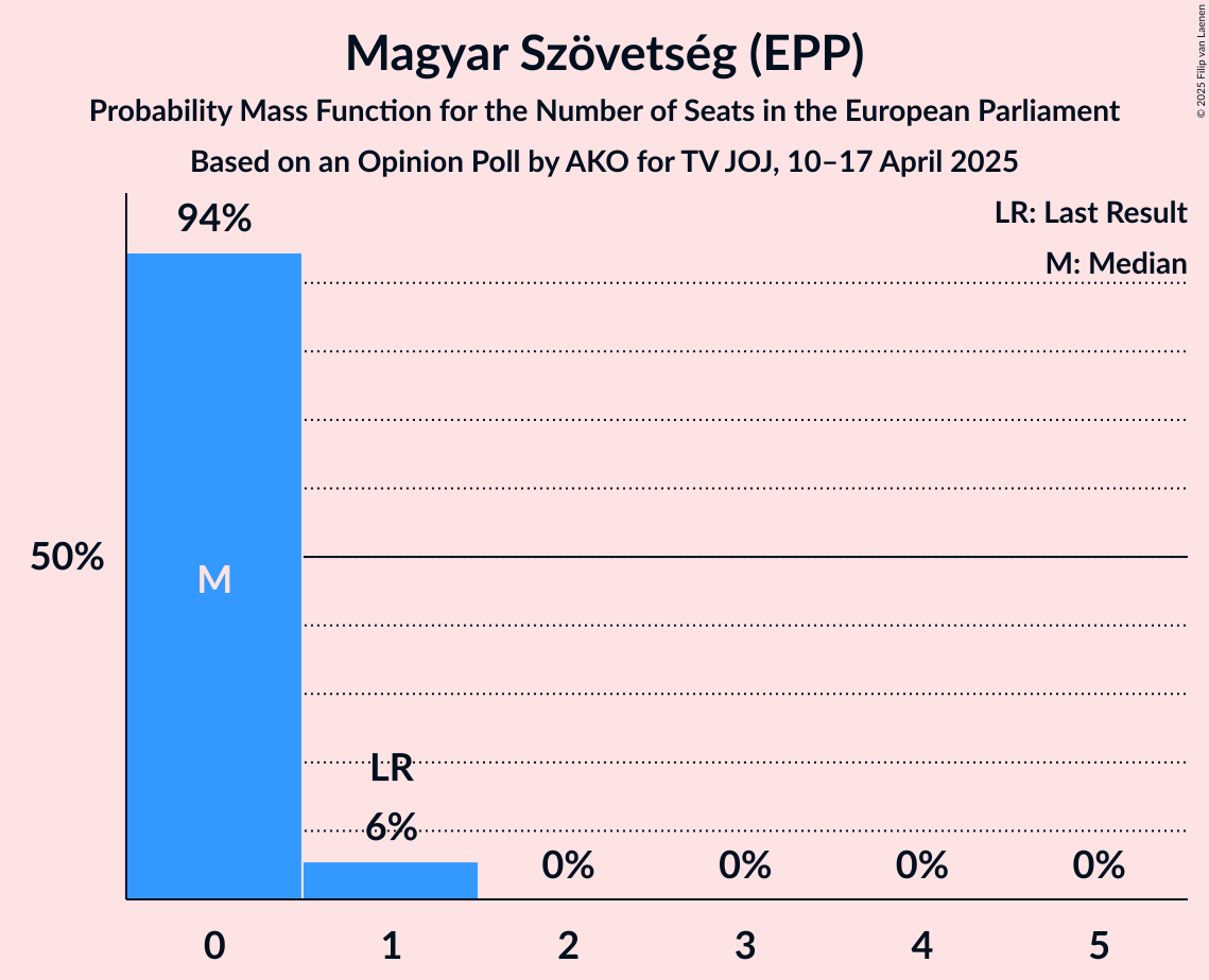 Seats Probability Mass Function Graph with seats probability mass function not yet produced