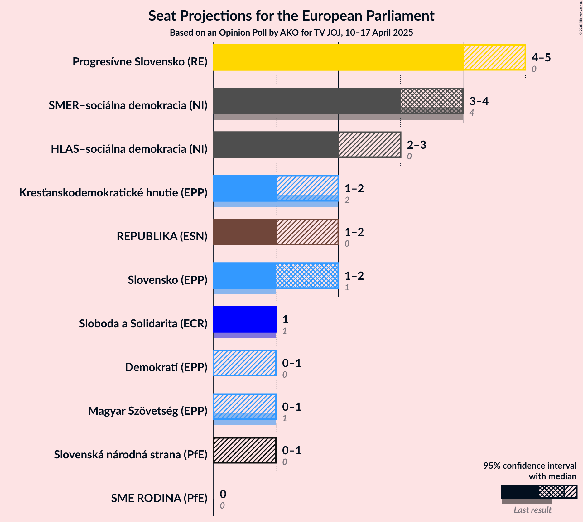 Seats Graph with seats not yet produced