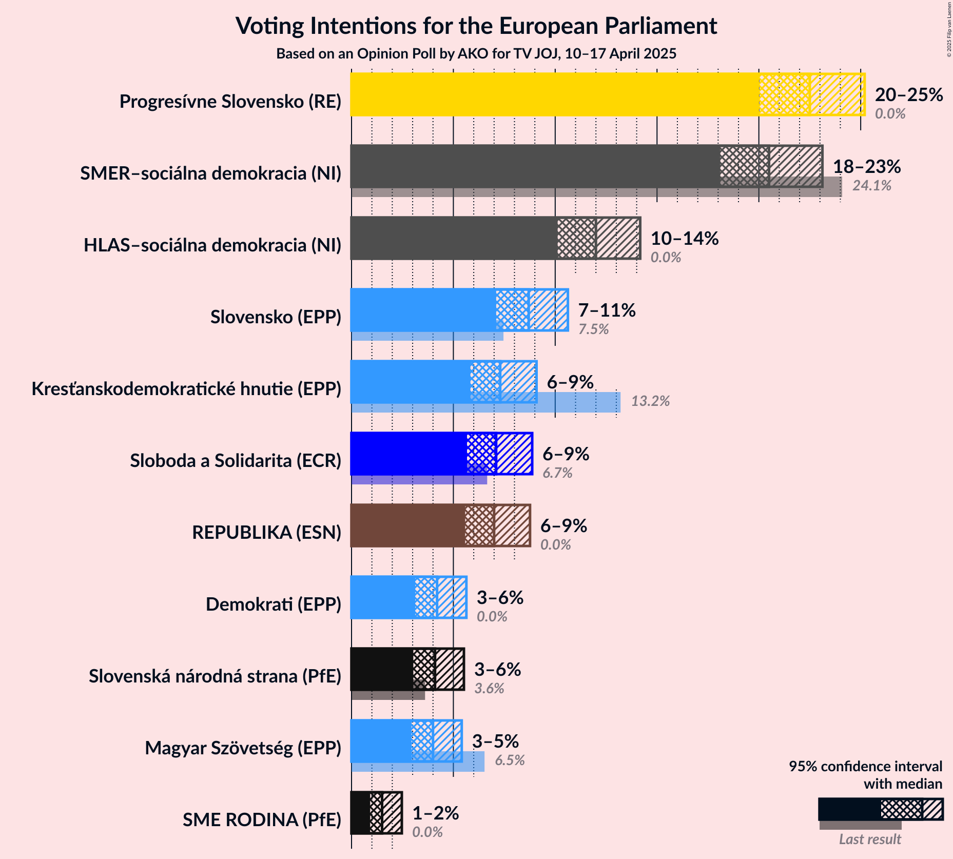 Voting Intentions Graph with voting intentions not yet produced