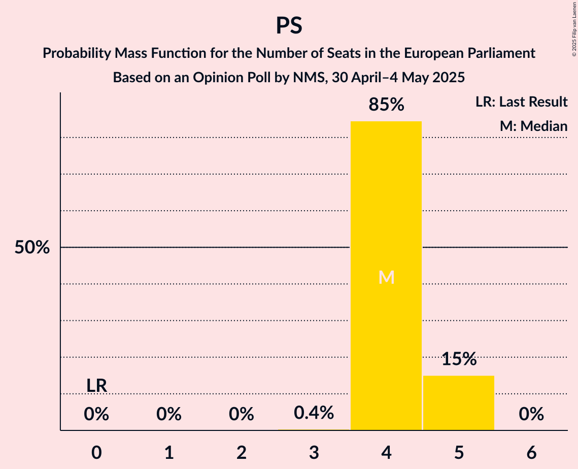 Seats Probability Mass Function Graph with seats probability mass function not yet produced