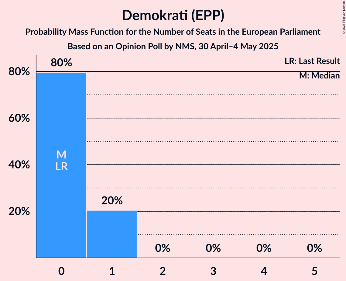 Seats Probability Mass Function Graph with seats probability mass function not yet produced