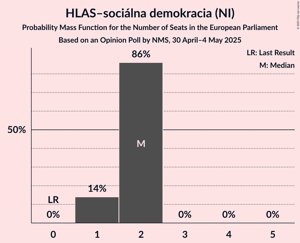 Seats Probability Mass Function Graph with seats probability mass function not yet produced