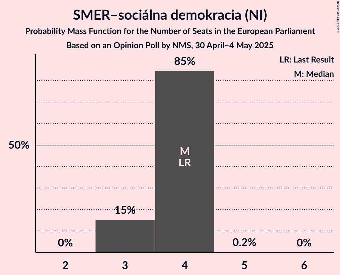 Seats Probability Mass Function Graph with seats probability mass function not yet produced