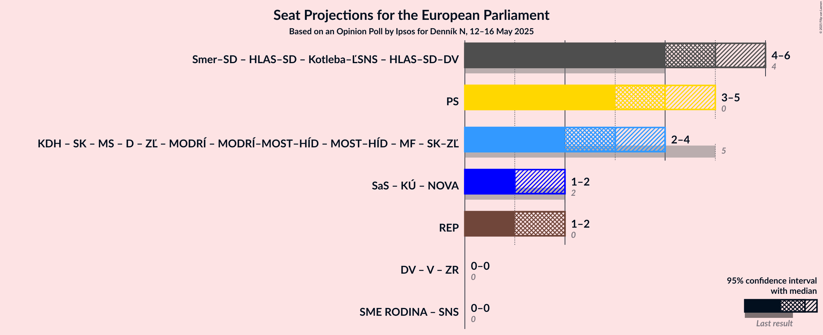 Graph with coalitions seats not yet produced