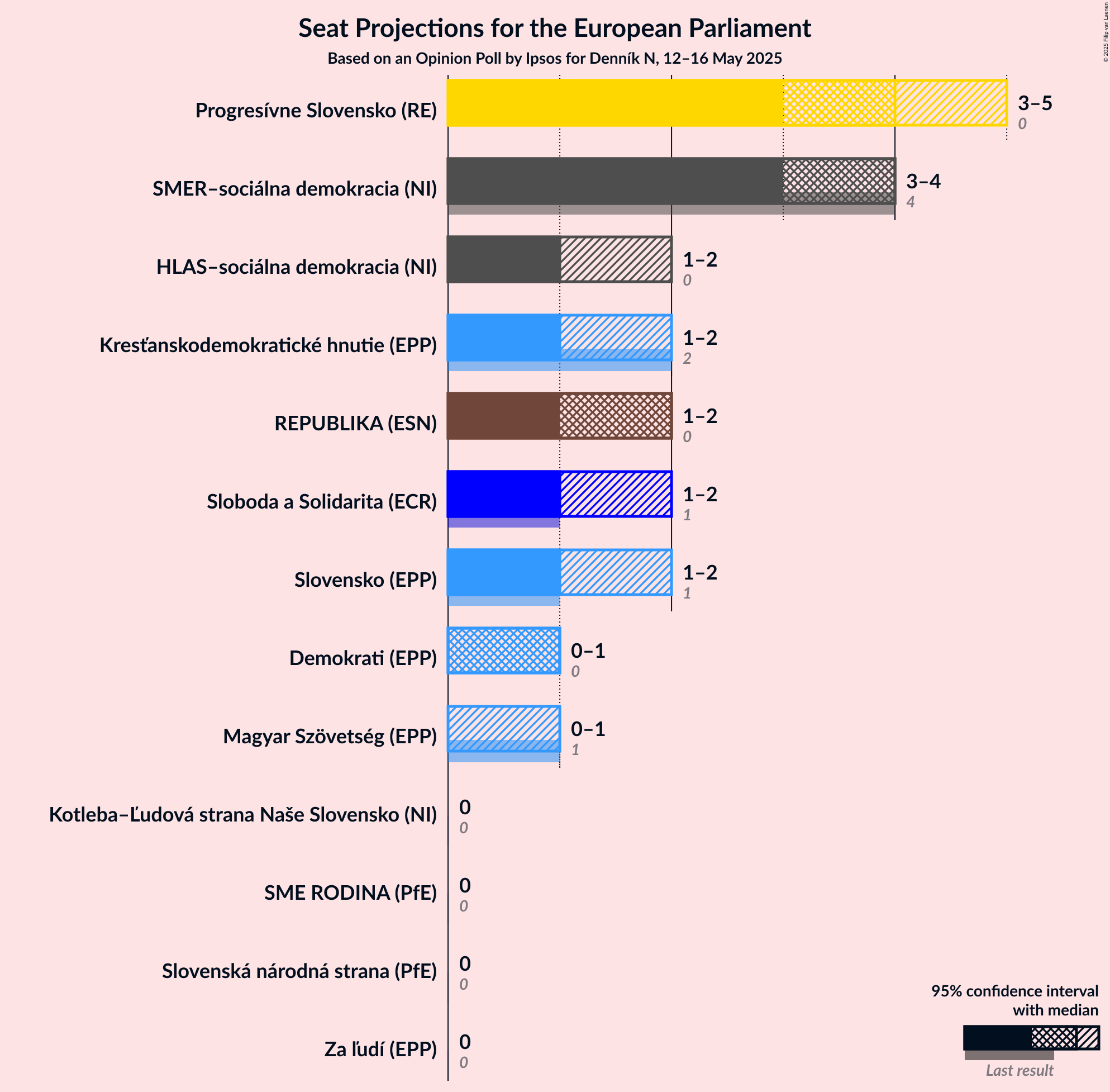 Graph with seats not yet produced