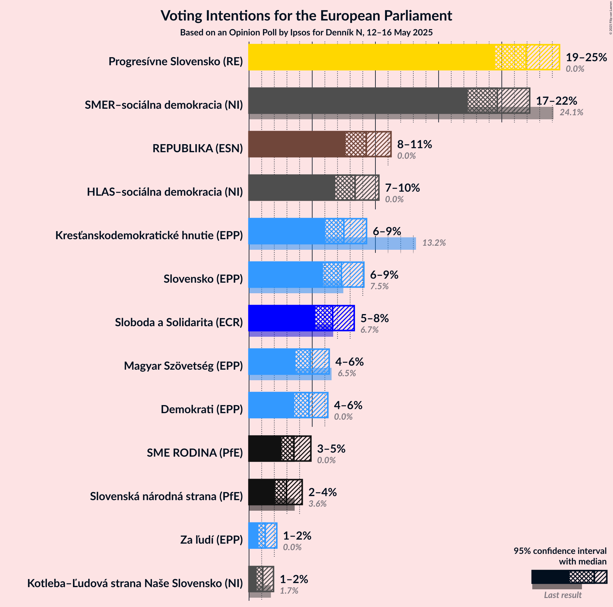 Graph with voting intentions not yet produced