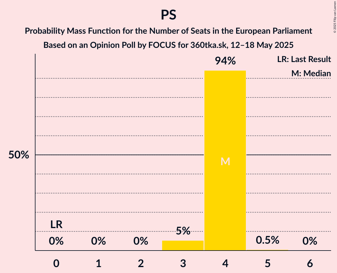 Seats Probability Mass Function Graph with seats probability mass function not yet produced