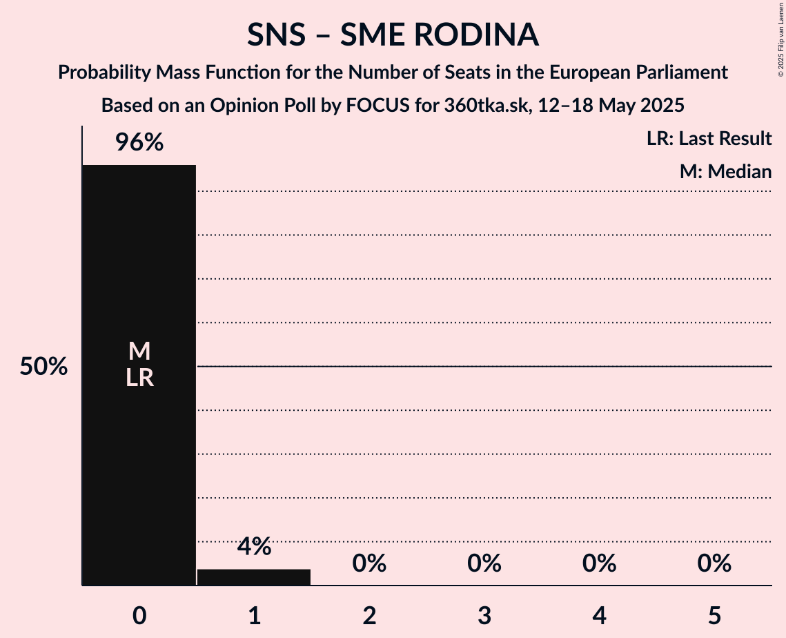 Seats Probability Mass Function Graph with seats probability mass function not yet produced