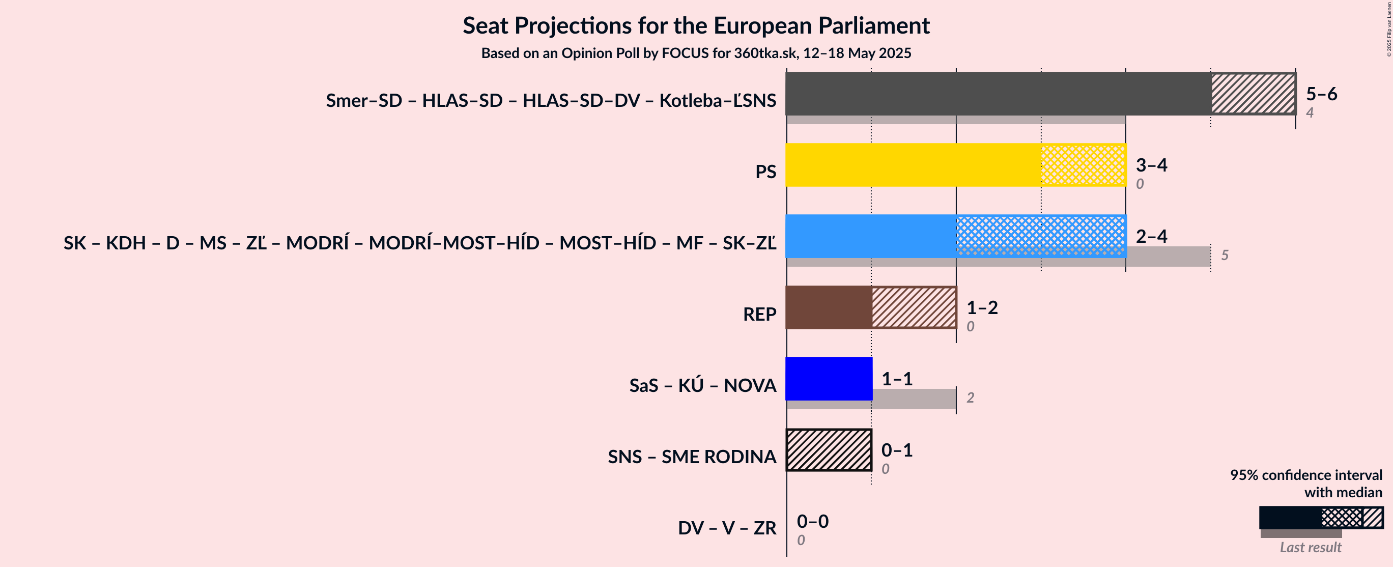 Coalitions Seats Graph with coalitions seats not yet produced