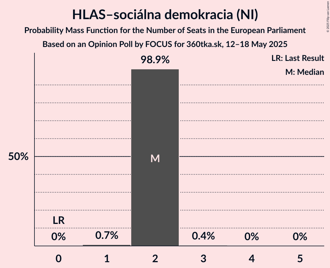 Seats Probability Mass Function Graph with seats probability mass function not yet produced