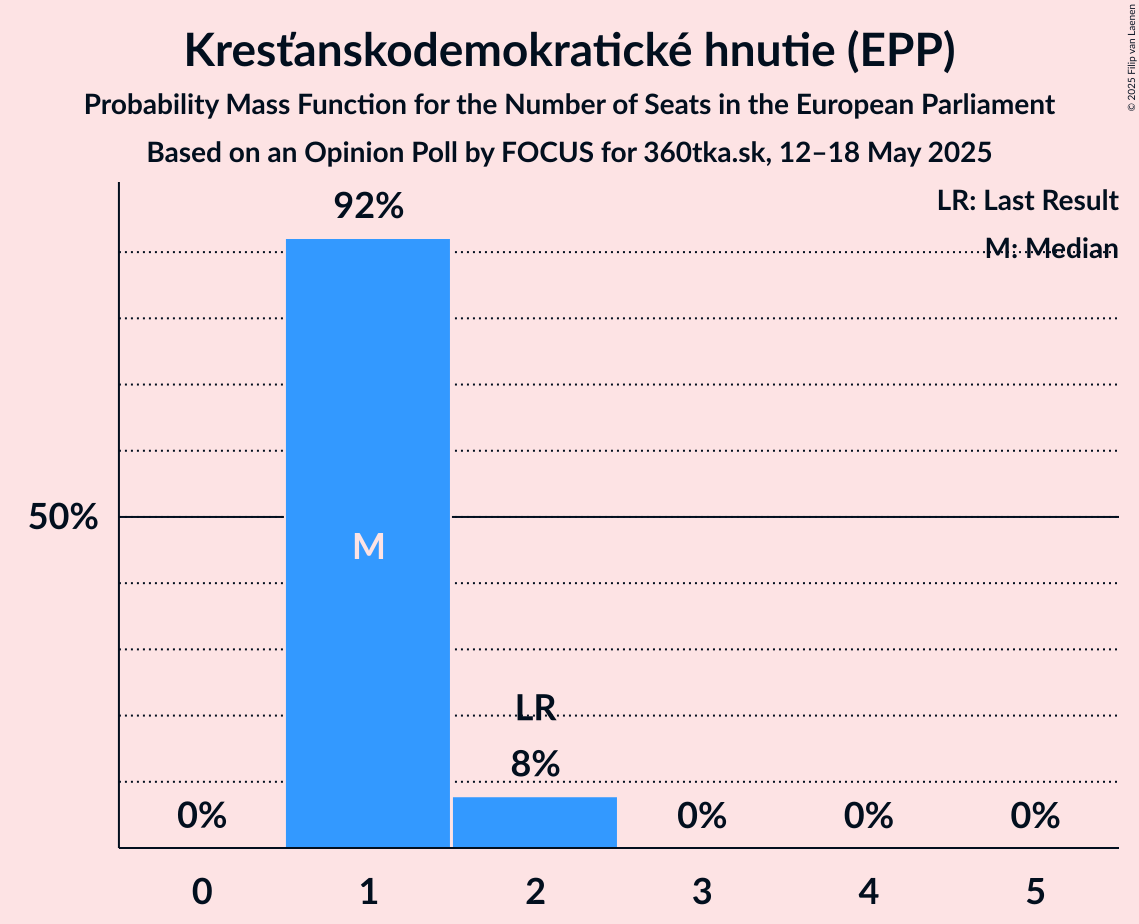 Seats Probability Mass Function Graph with seats probability mass function not yet produced