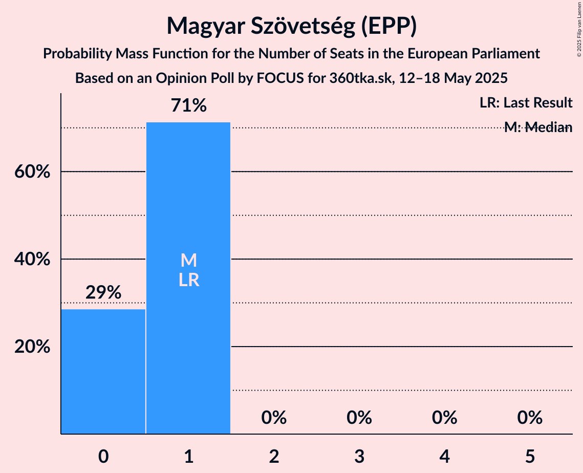 Seats Probability Mass Function Graph with seats probability mass function not yet produced