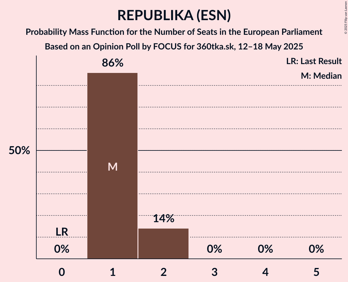 Seats Probability Mass Function Graph with seats probability mass function not yet produced