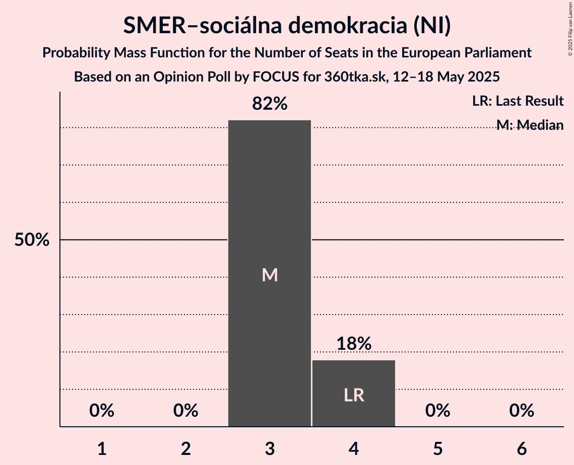 Seats Probability Mass Function Graph with seats probability mass function not yet produced