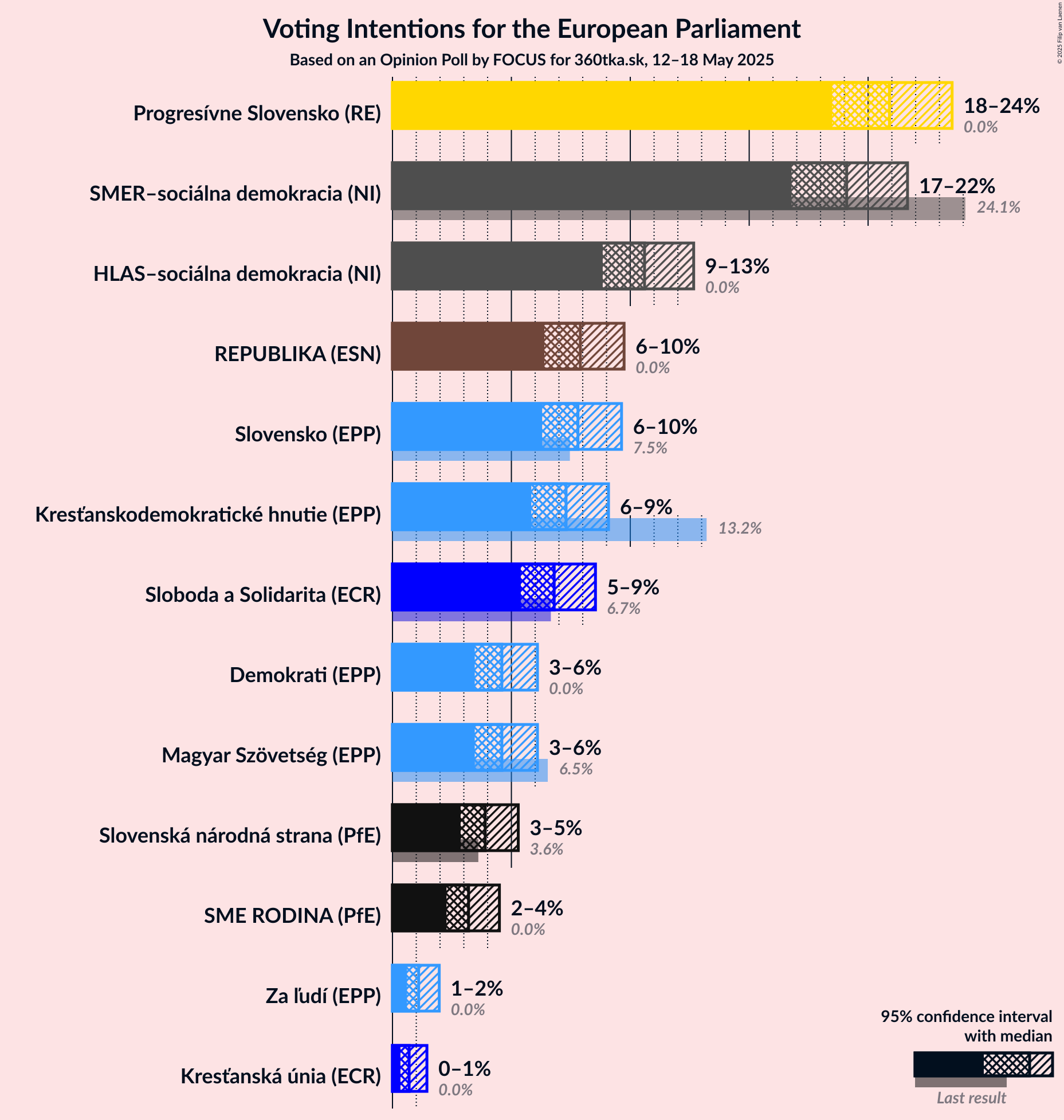 Voting Intentions Graph with voting intentions not yet produced