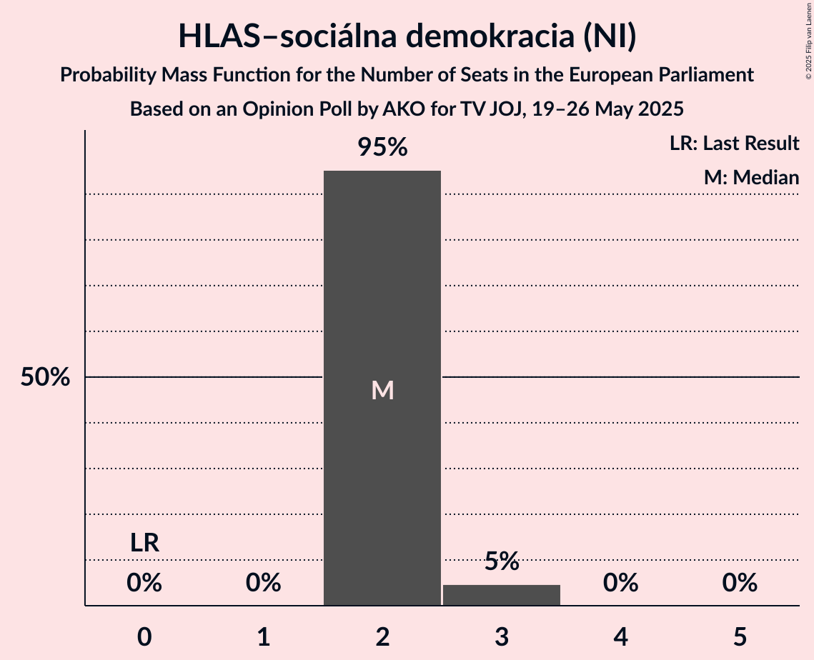 Seats Probability Mass Function Graph with seats probability mass function not yet produced