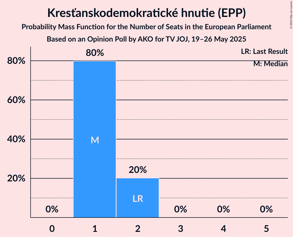 Seats Probability Mass Function Graph with seats probability mass function not yet produced