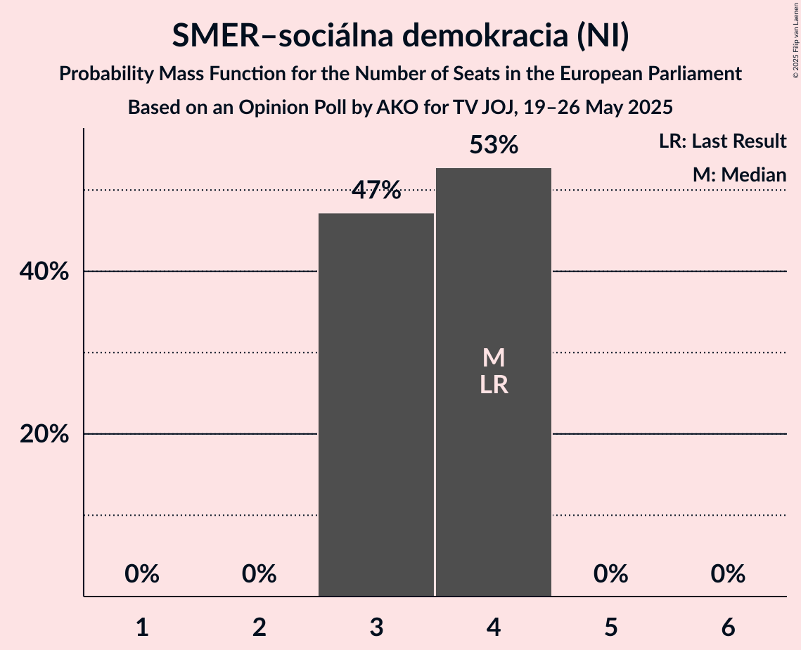 Seats Probability Mass Function Graph with seats probability mass function not yet produced