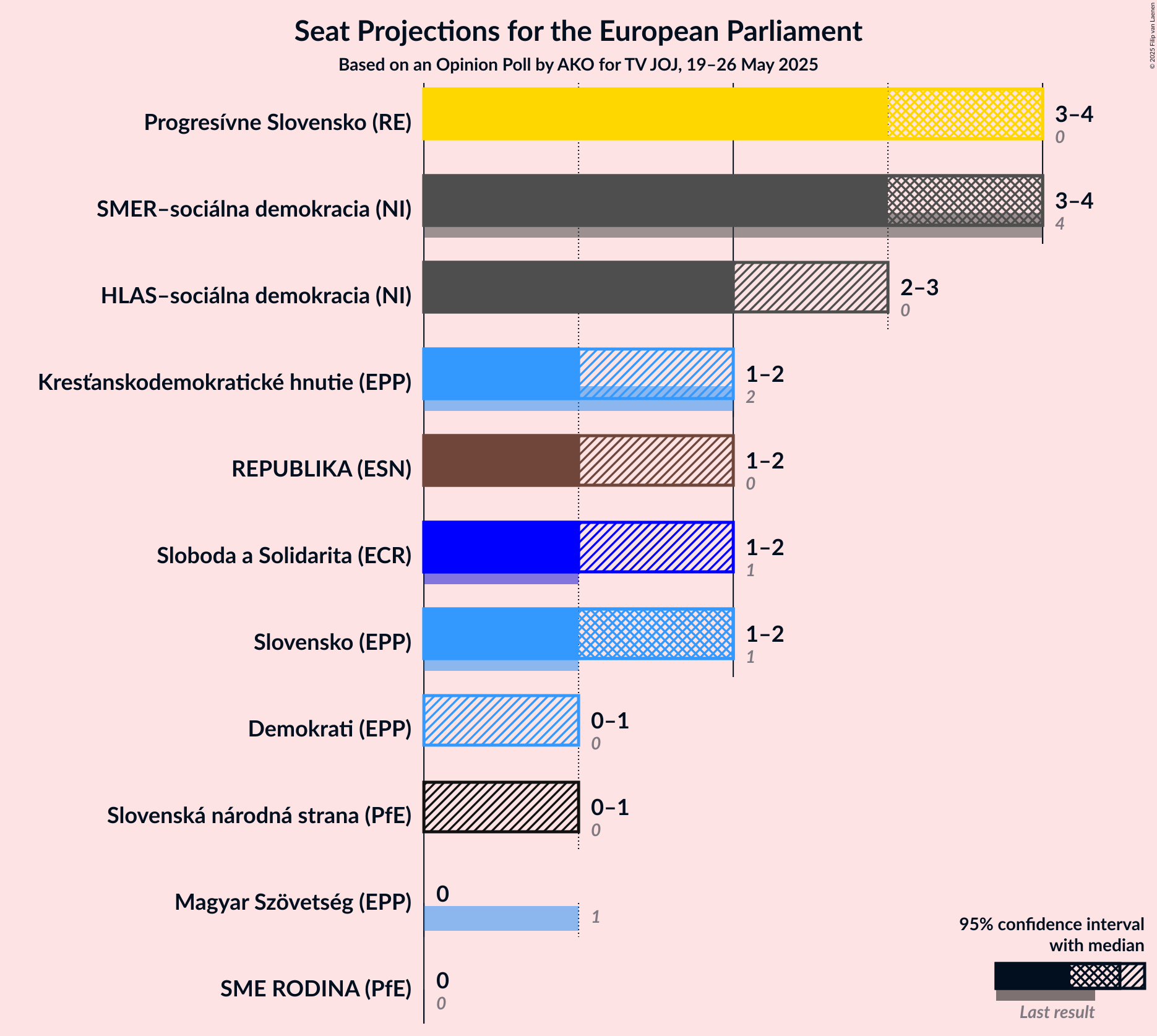 Seats Graph with seats not yet produced