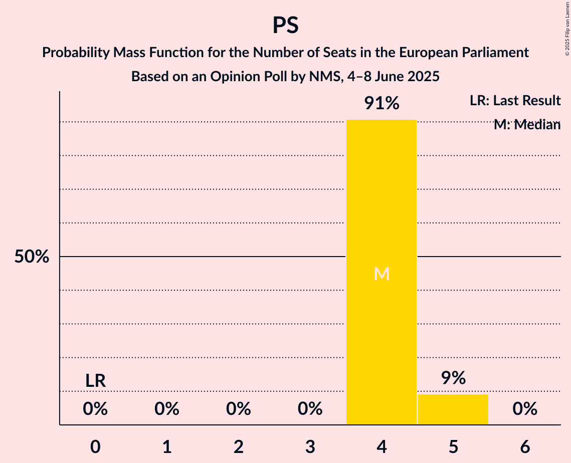 Seats Probability Mass Function Graph with seats probability mass function not yet produced