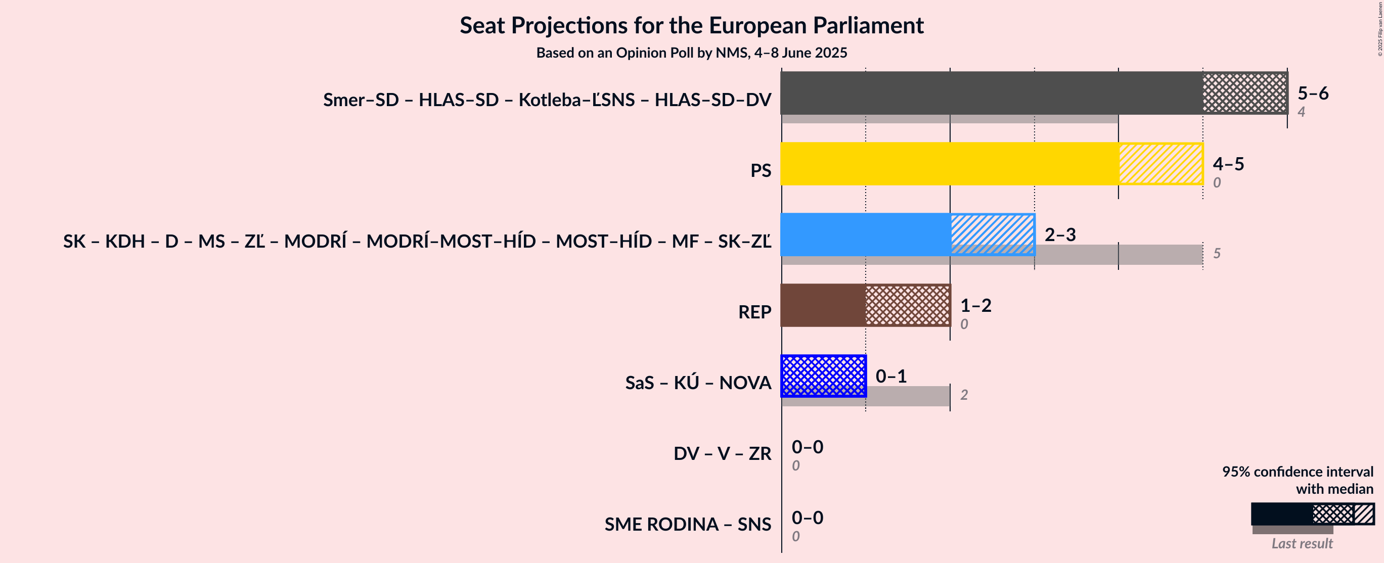 Coalitions Seats Graph with coalitions seats not yet produced