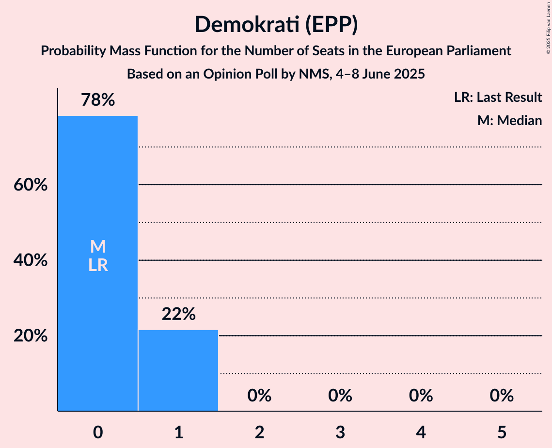 Seats Probability Mass Function Graph with seats probability mass function not yet produced