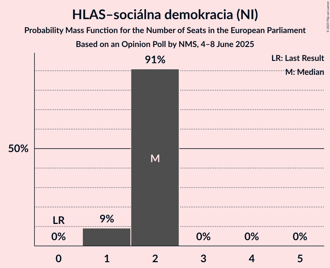 Seats Probability Mass Function Graph with seats probability mass function not yet produced