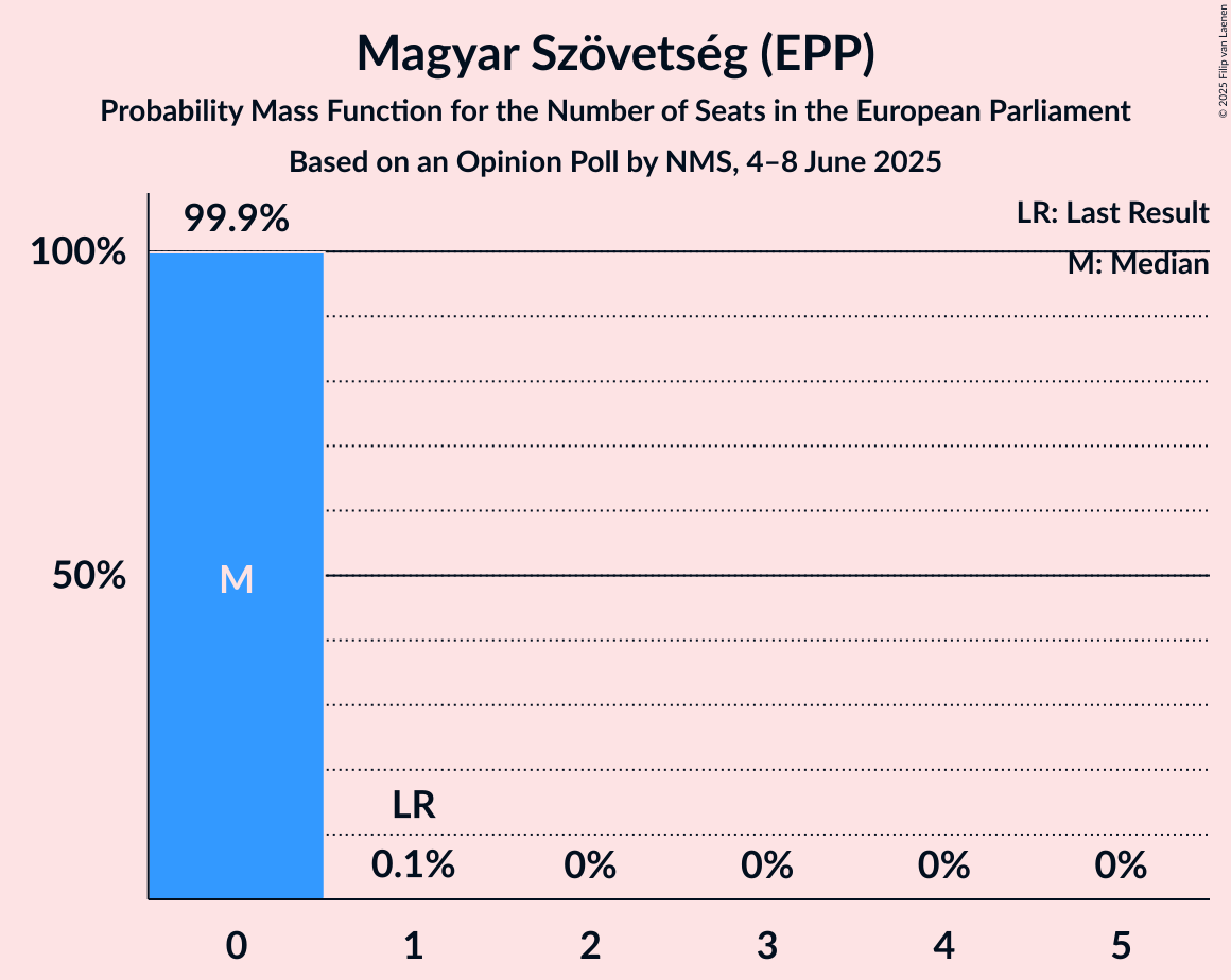Seats Probability Mass Function Graph with seats probability mass function not yet produced