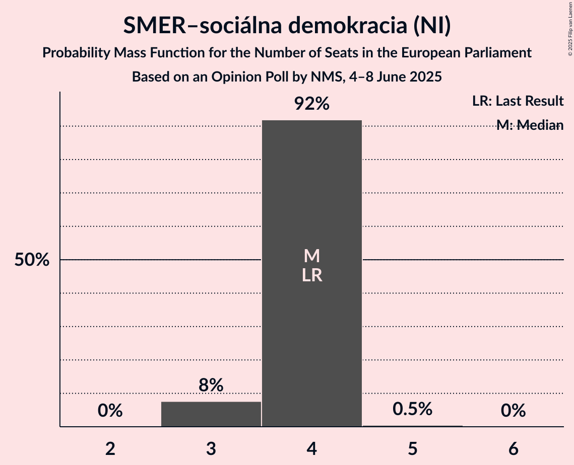 Seats Probability Mass Function Graph with seats probability mass function not yet produced
