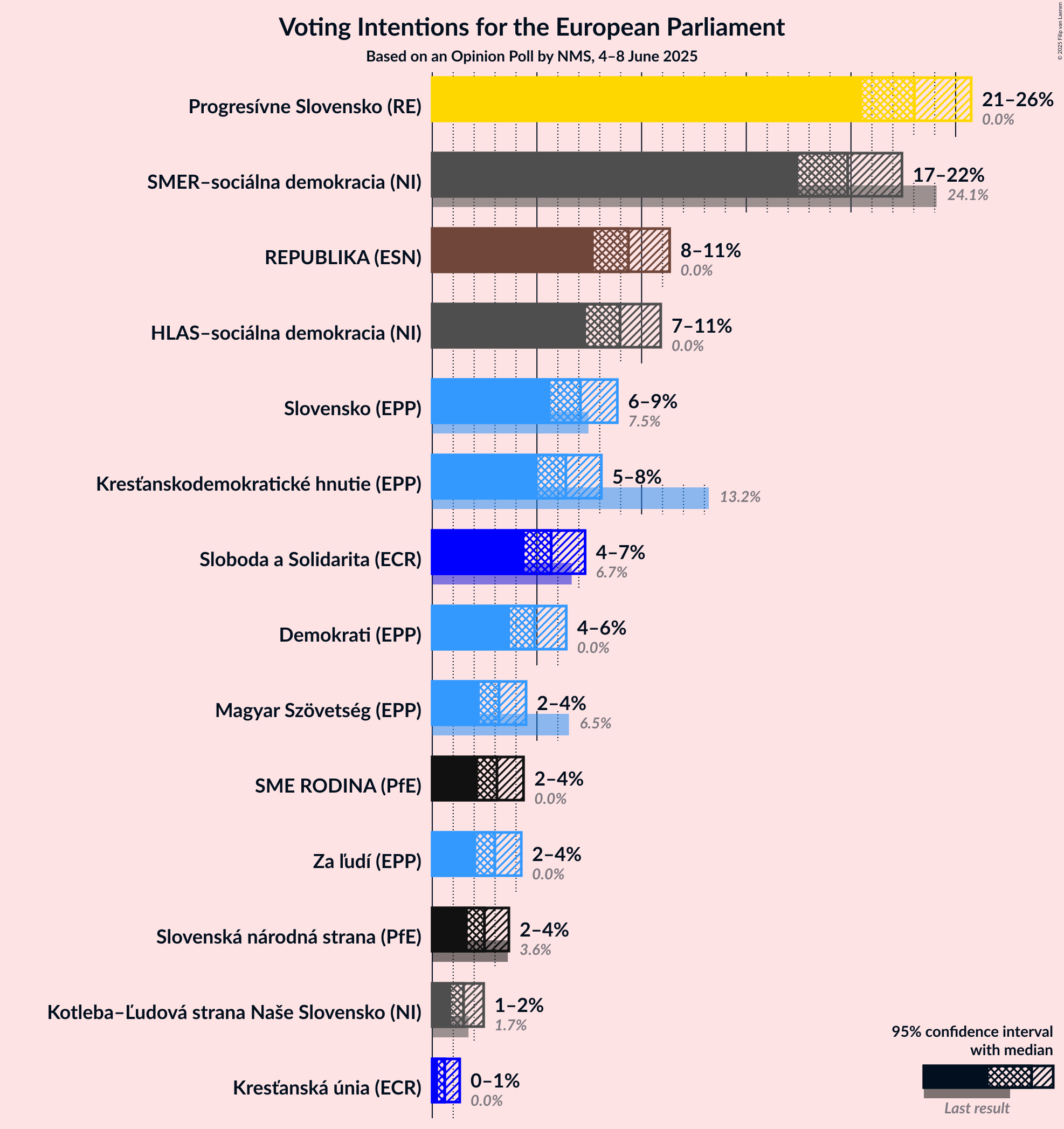 Voting Intentions Graph with voting intentions not yet produced