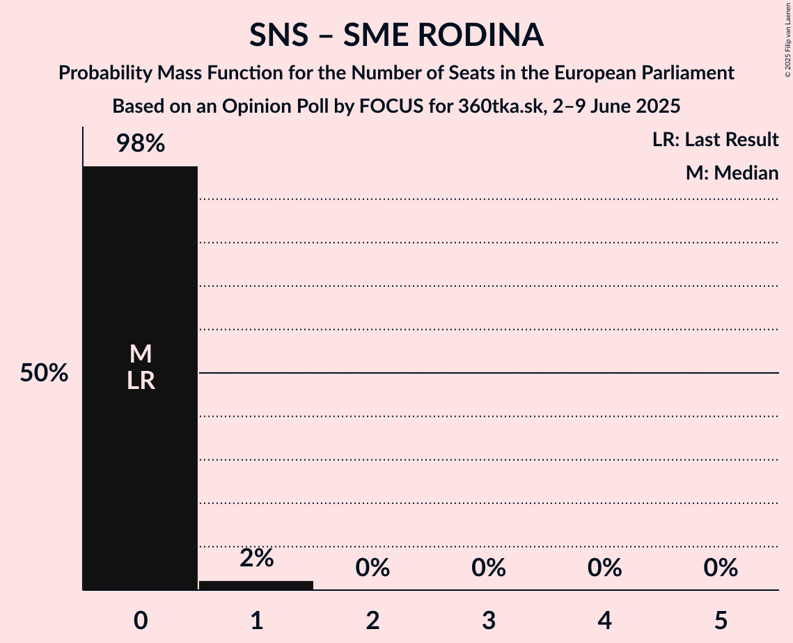 Seats Probability Mass Function Graph with seats probability mass function not yet produced