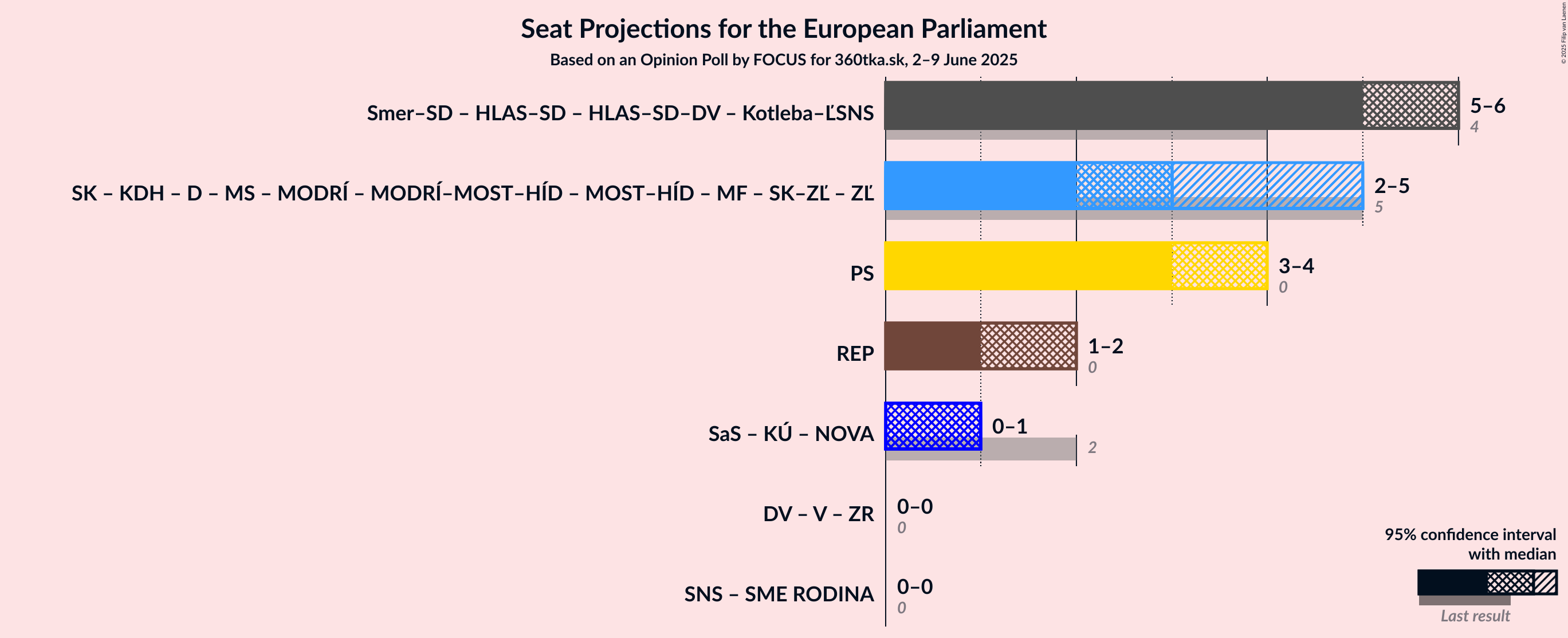 Coalitions Seats Graph with coalitions seats not yet produced