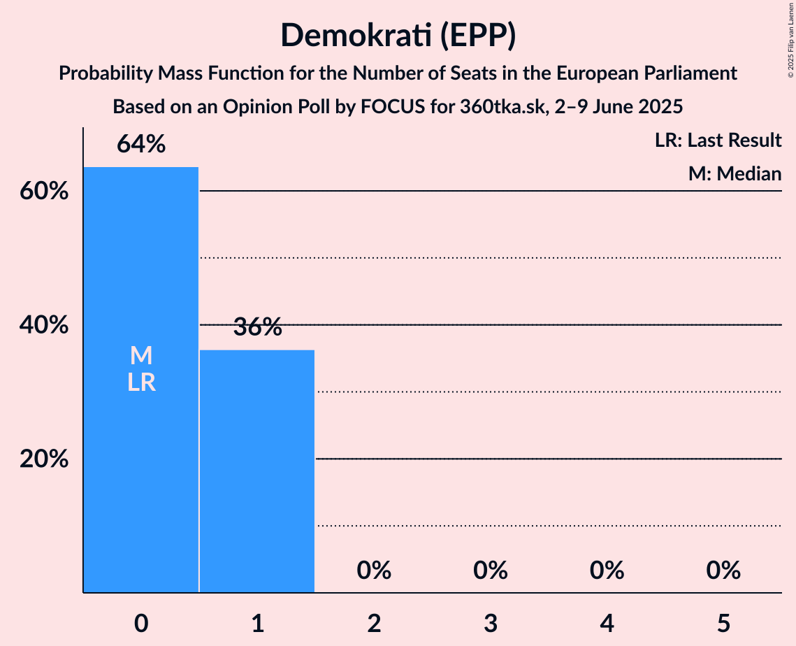 Seats Probability Mass Function Graph with seats probability mass function not yet produced