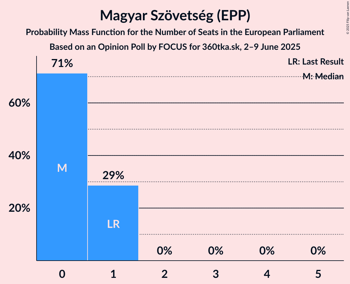 Seats Probability Mass Function Graph with seats probability mass function not yet produced