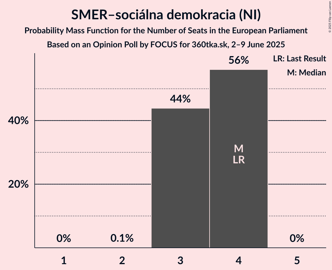 Seats Probability Mass Function Graph with seats probability mass function not yet produced