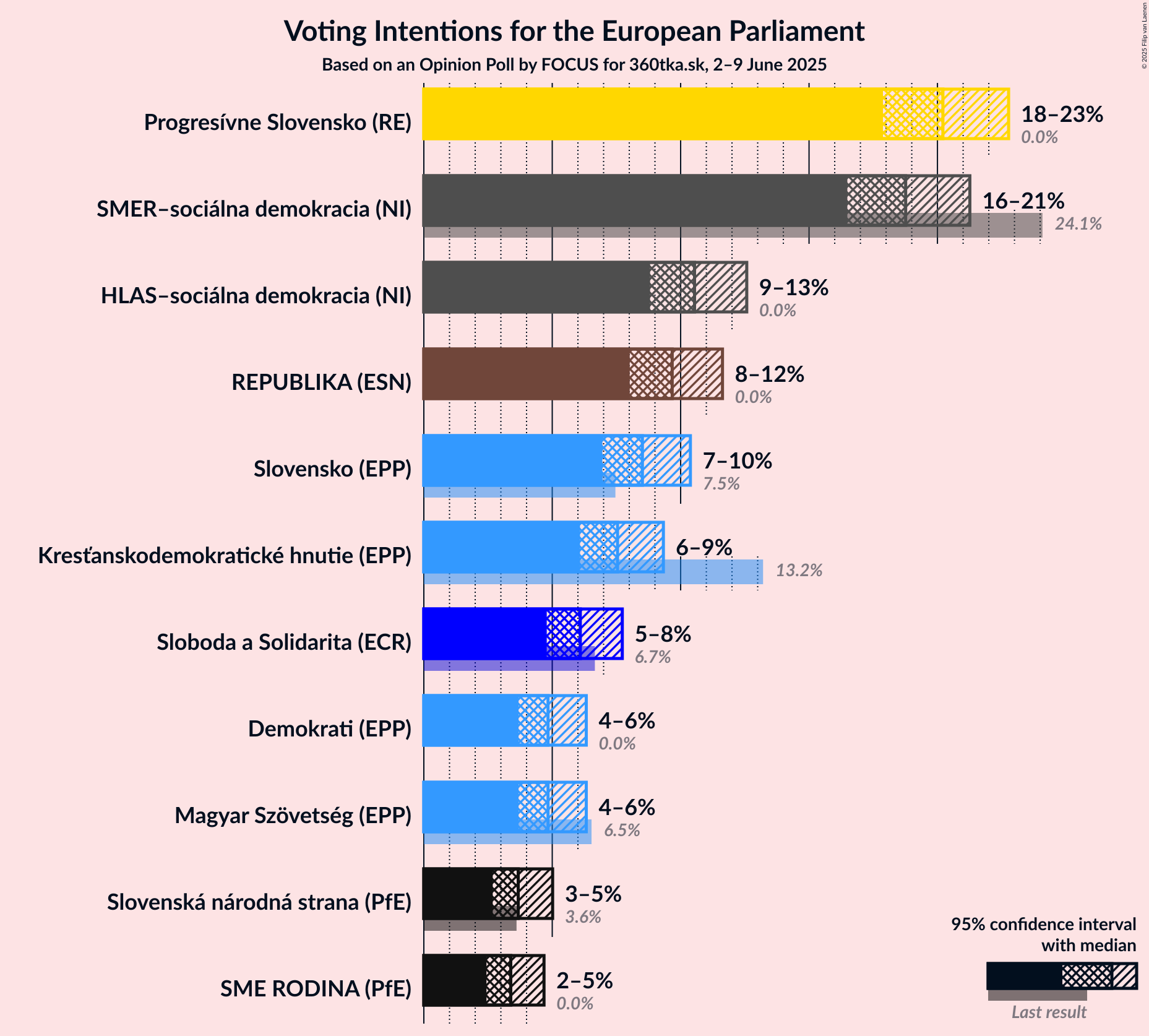 Voting Intentions Graph with voting intentions not yet produced