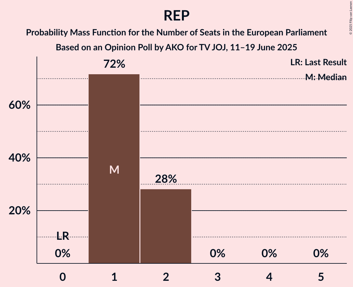 Seats Probability Mass Function Graph with seats probability mass function not yet produced