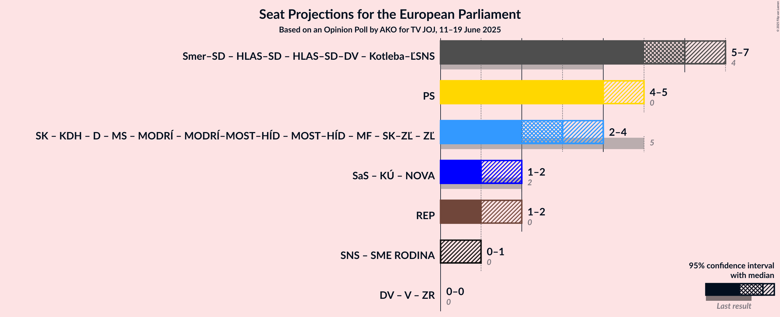 Coalitions Seats Graph with coalitions seats not yet produced