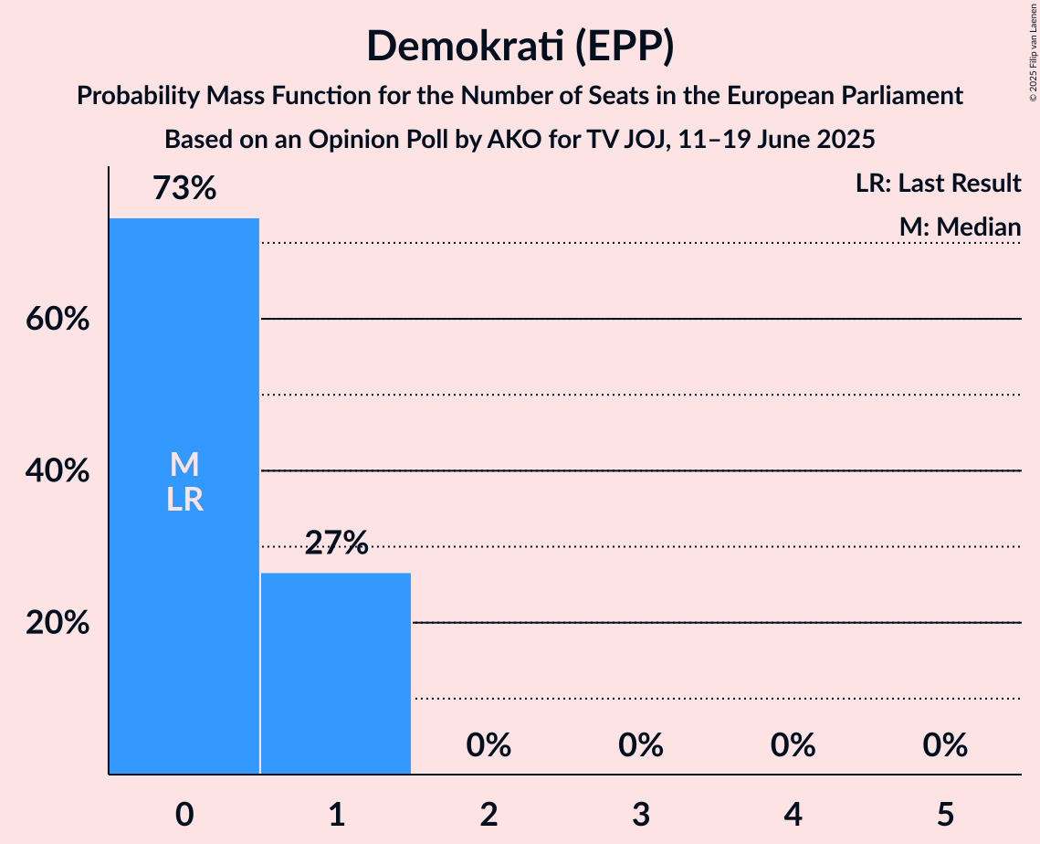 Seats Probability Mass Function Graph with seats probability mass function not yet produced