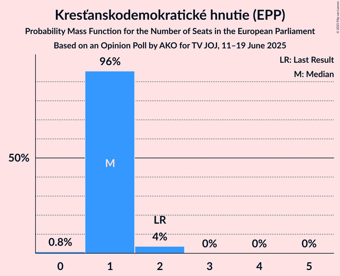 Seats Probability Mass Function Graph with seats probability mass function not yet produced