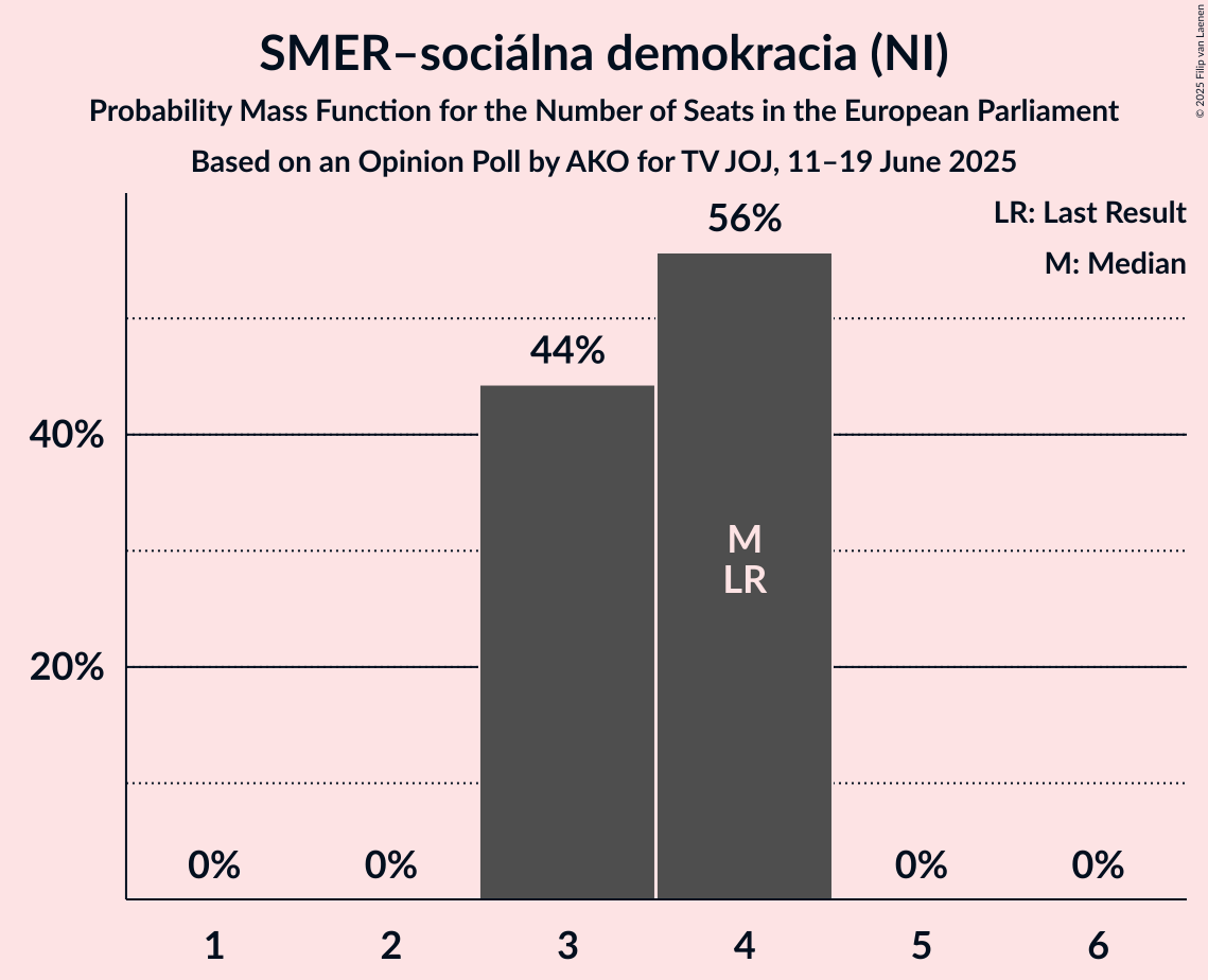 Seats Probability Mass Function Graph with seats probability mass function not yet produced