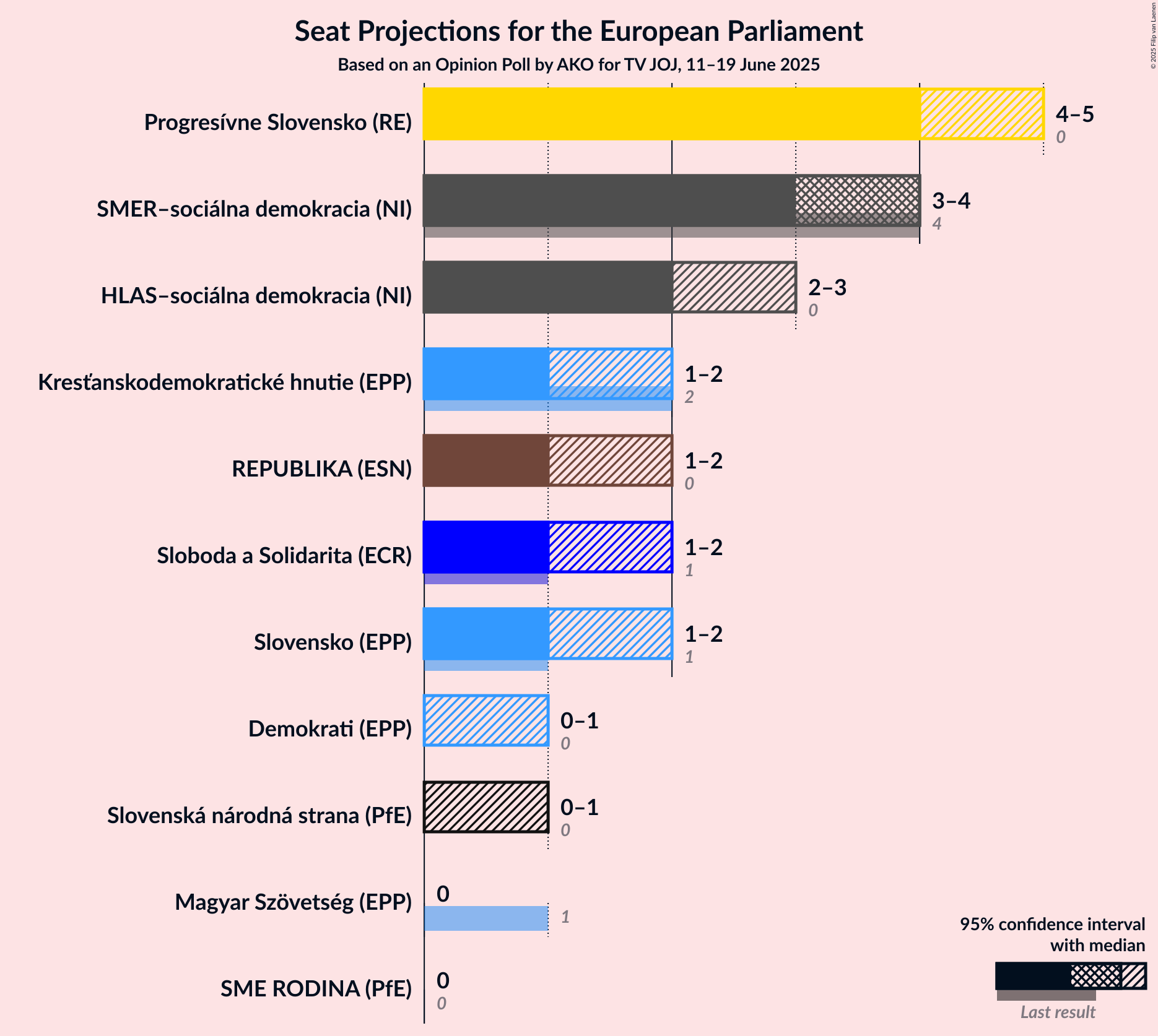 Seats Graph with seats not yet produced